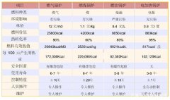 电加热导热油炉与其他九游J9（中国）费用及优势对比